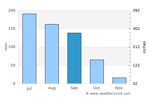 Tizapán el Alto average rain in September
