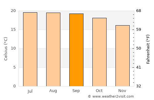 Tizapán el Alto average temperature in September