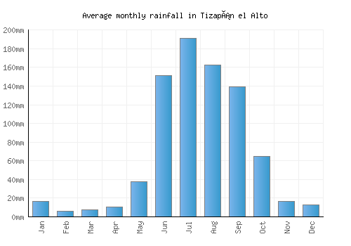 Tizapán el Alto monthly rainfall chart (mm)