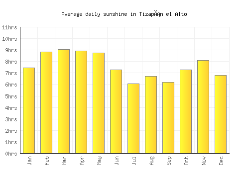 Tizapán el Alto average daily sunshine chart
