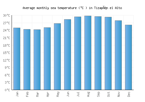 Tizapán el Alto average sea temperature chart (Celsius)