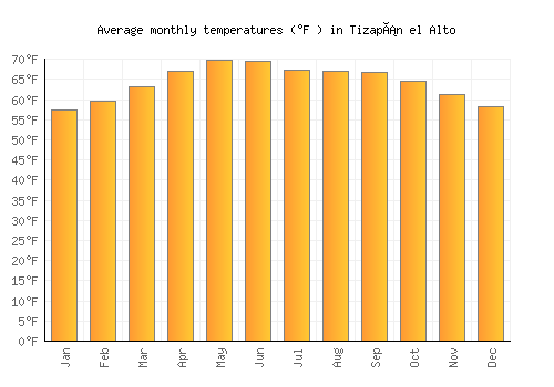 Tizapán el Alto average temperature chart (Fahrenheit)