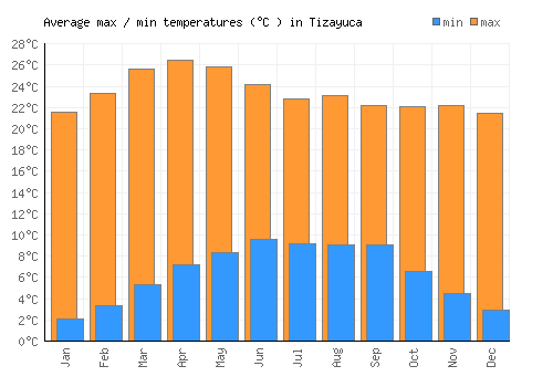 Tizayuca average minimum / maximum temperatures (Celsius)
