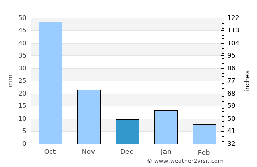 Tizayuca average rain in December