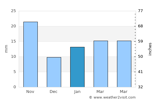 Tizayuca average rain in January