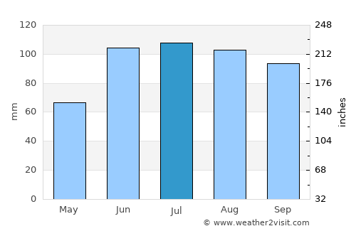 Tizayuca average rain in July