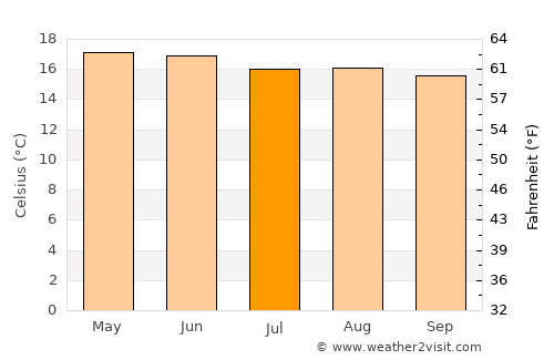 Tizayuca average temperature in July