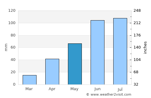 Tizayuca average rain in May