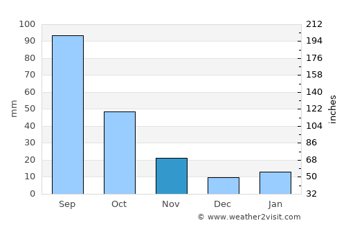 Tizayuca average rain in November