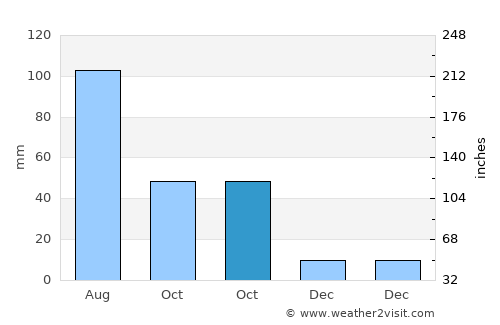 Tizayuca average rain in October