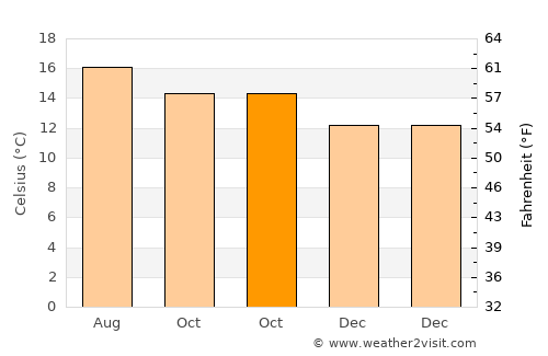 Tizayuca average temperature in October