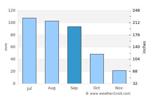 Tizayuca average rain in September