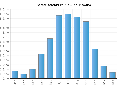Tizayuca monthly rainfall chart (inches)