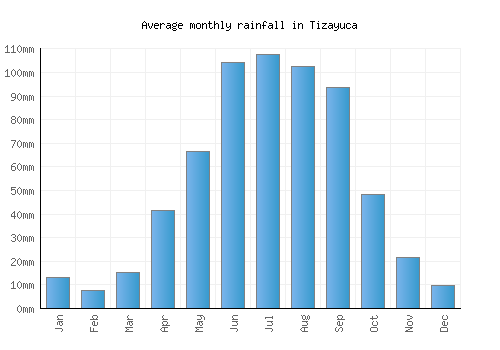 Tizayuca monthly rainfall chart (mm)