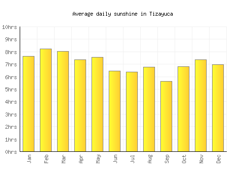 Tizayuca average daily sunshine chart