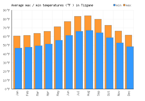 Tizgane average minimum / maximum temperatures (Fahrenheit)