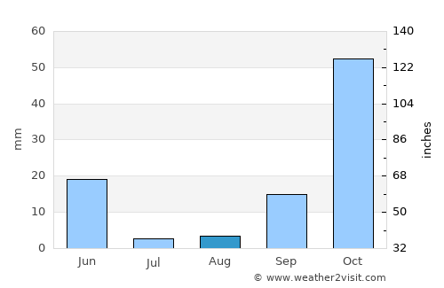 Tizgane average rain in August