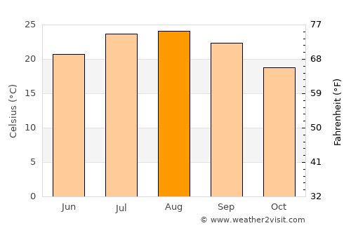 Tizgane average temperature in August