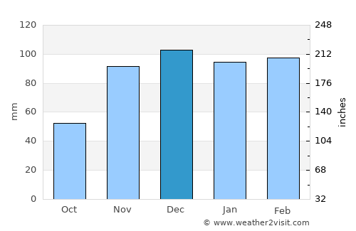 Tizgane average rain in December