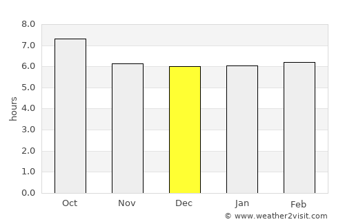 Tizgane average rain in December