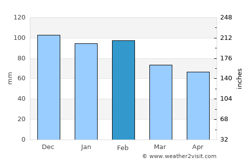 Tizgane average rain in February