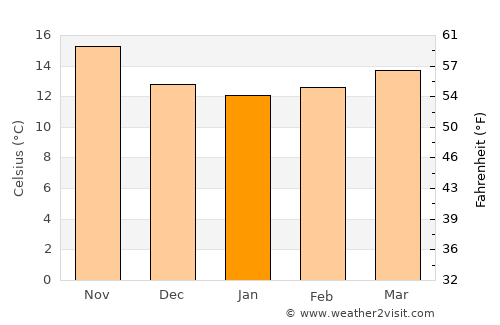 Tizgane average temperature in January