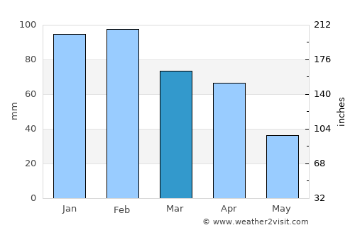 Tizgane average rain in March
