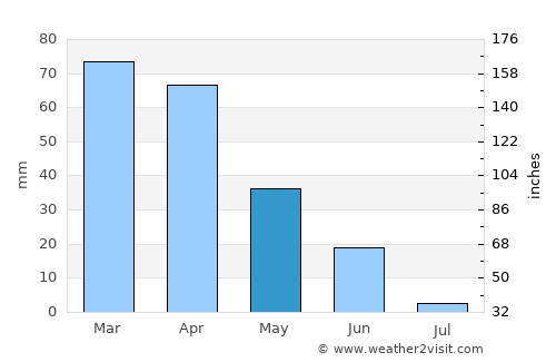 Tizgane average rain in May