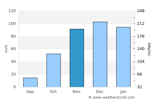 Tizgane average rain in November