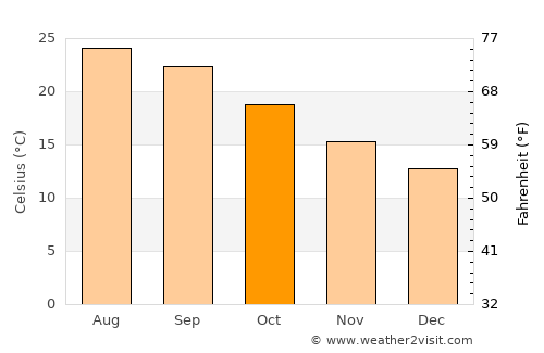 Tizgane average temperature in October