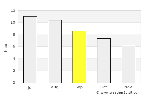 Tizgane average rain in September
