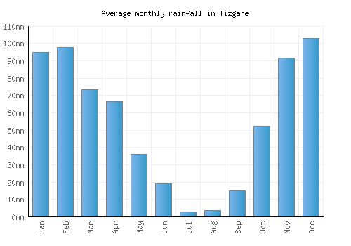 Tizgane monthly rainfall chart (mm)