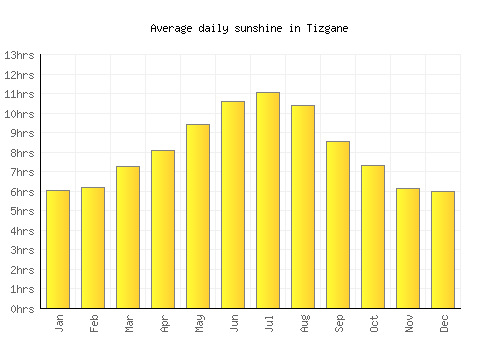 Tizgane average daily sunshine chart