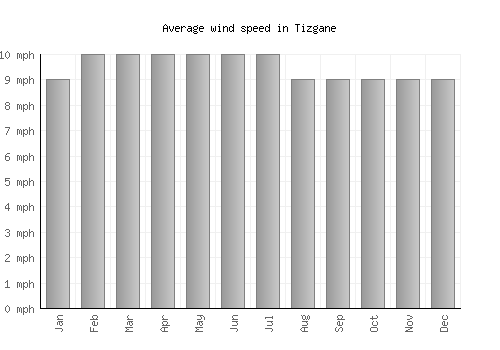 Tizgane average winspeed by month (mph)