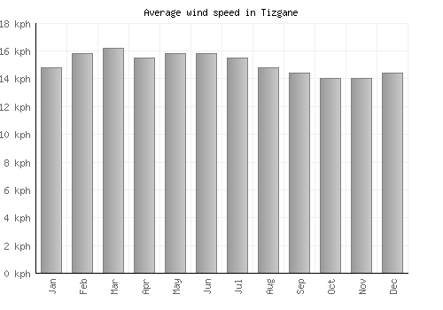 Tizgane average winspeed by month (km/h)