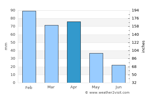 Tizi Gheniff average rain in April