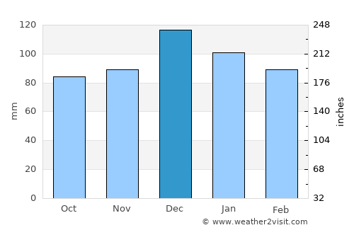 Tizi Gheniff average rain in December