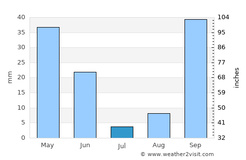 Tizi Gheniff average rain in July