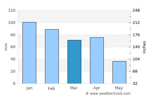 Tizi Gheniff average rain in March