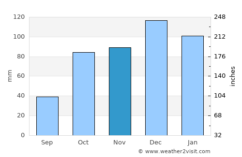Tizi Gheniff average rain in November