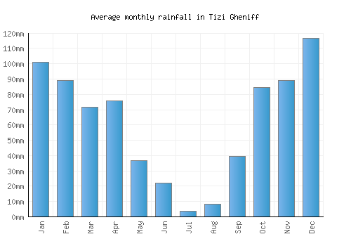 Tizi Gheniff monthly rainfall chart (mm)