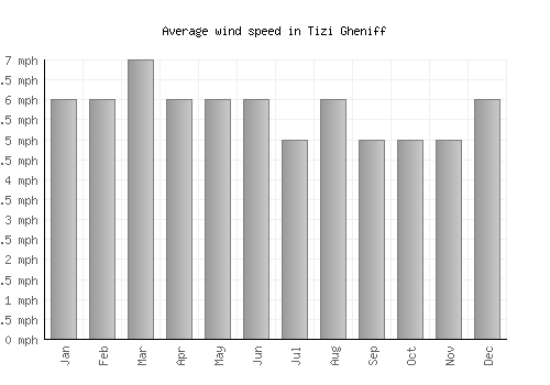 Tizi Gheniff average winspeed by month (mph)