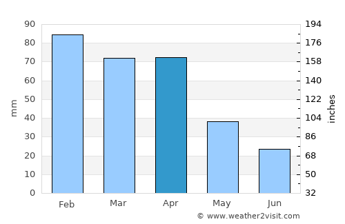 Tizi-n-Tleta average rain in April