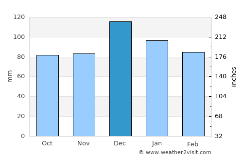 Tizi-n-Tleta average rain in December
