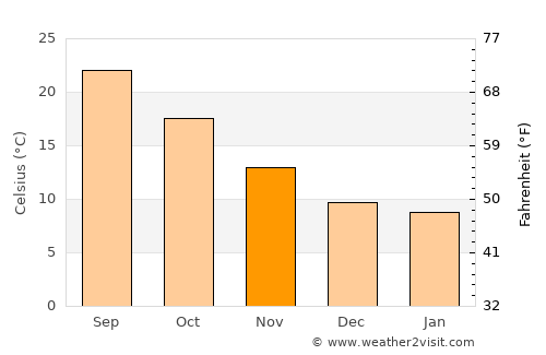 Tizi-n-Tleta average temperature in November