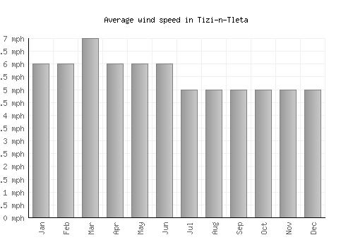 Tizi-n-Tleta average winspeed by month (mph)