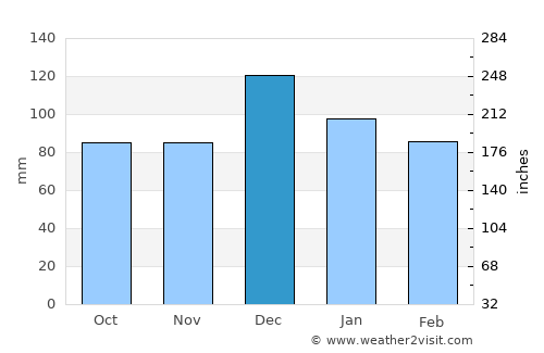 Tizi Ouzou average rain in December