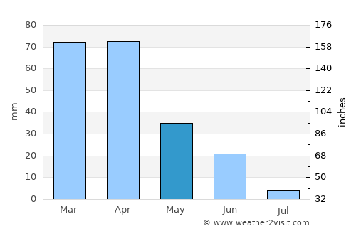 Tizi Ouzou average rain in May