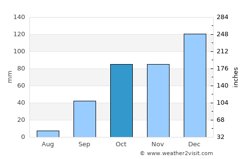 Tizi Ouzou average rain in October
