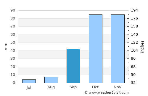 Tizi Ouzou average rain in September